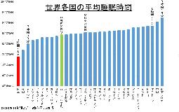 日本の睡眠時間はワースト１位